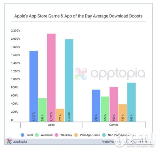 苹果App Store的“今日App”功能效果翻至20倍