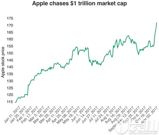 苹果第四季度业绩强劲市值一度达到9000亿美元