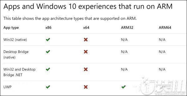 外媒：微软正解决Win10 ARM无法运行64位应用问题