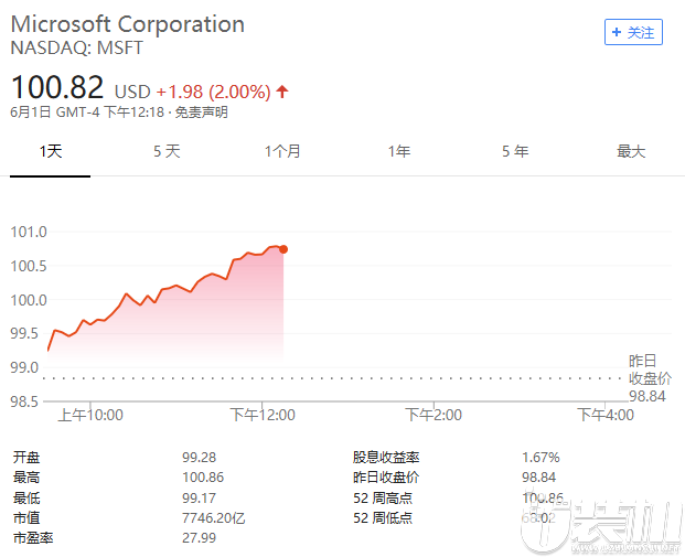 创历史新高！微软股价首次突破100美元