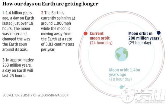 科学新发现：月球离地球越来越远，未来一天可能会有25个小时
