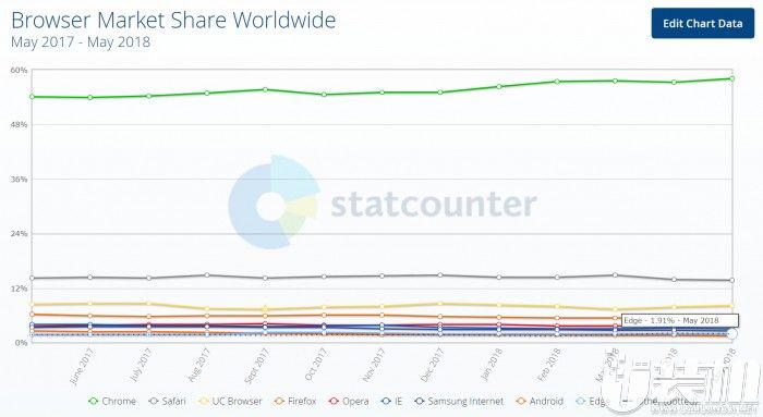5月份全球浏览器市场份额数据公布，Chrome 浏览器稳居第一