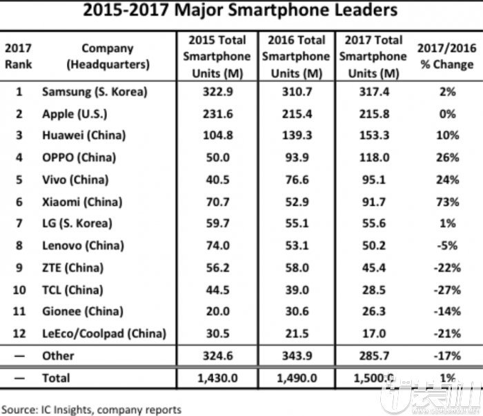 世界智能手机生产商排名：前12位中有9家中国公司