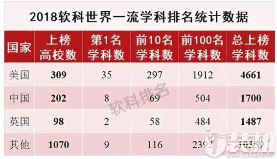 2018世界一流学科排名公布：中国内地高校8个冠军学科