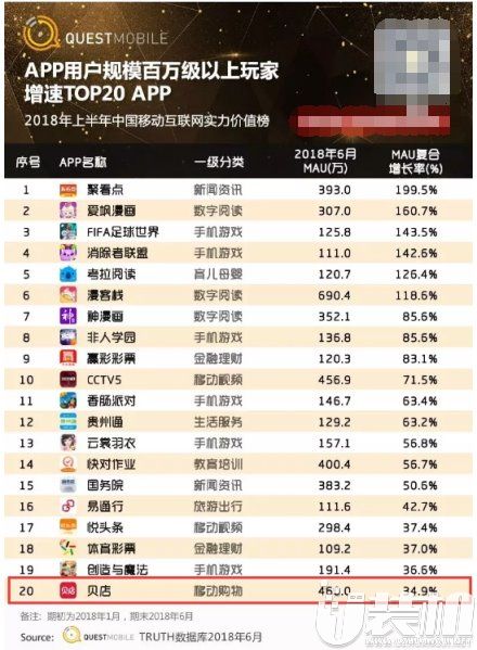 QuestMobile移动互联网2018半年报告：贝店登陆增速TOP20榜