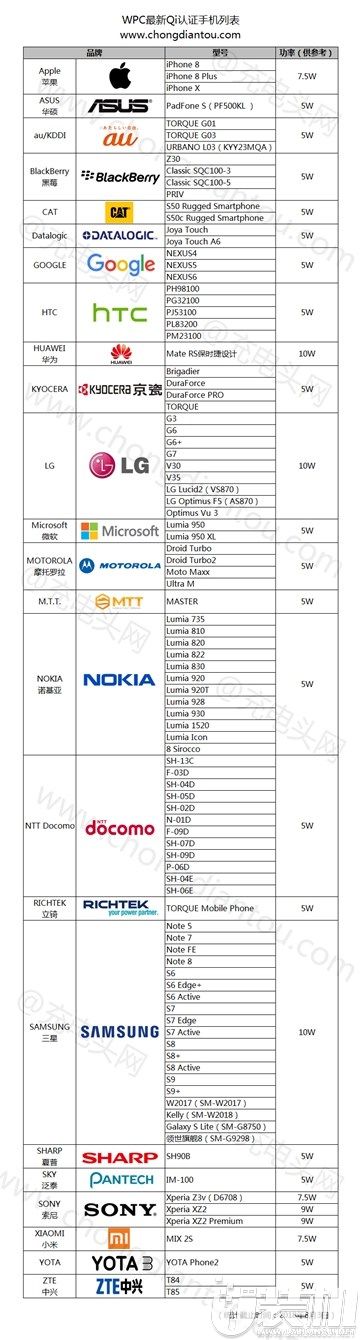 无线充电联盟公布最新Qi认证列表：包括苹果三星等97款手机，有你喜欢的吗？