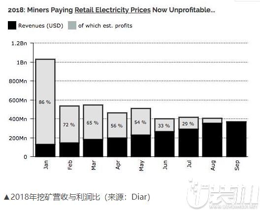 受电费攀升影响，比特币挖矿上半年盈利能力有所下降