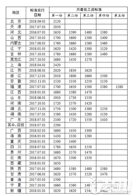 人社部公布月最低工资标准排名：上海月最低工资标准达到2420元，为全国最高。