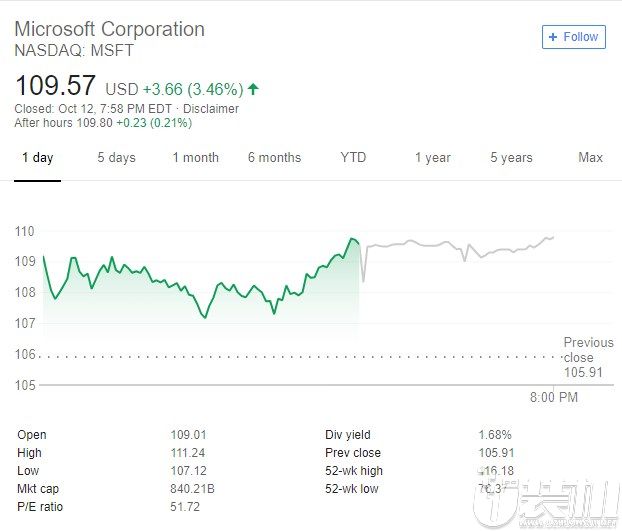 苹果亚马逊微软Alphabet股价周五全上涨