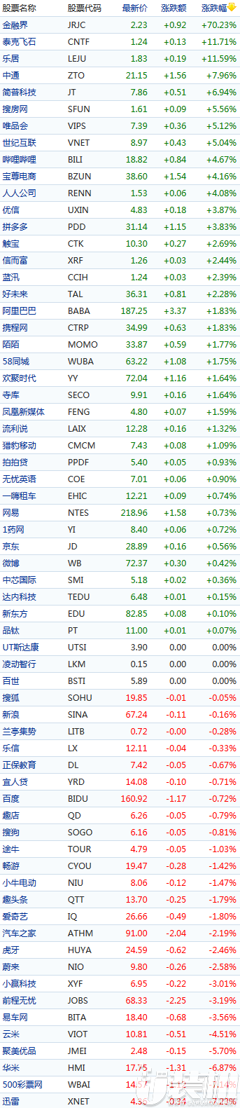 哔哩哔哩涨股4.67%报18.82美元