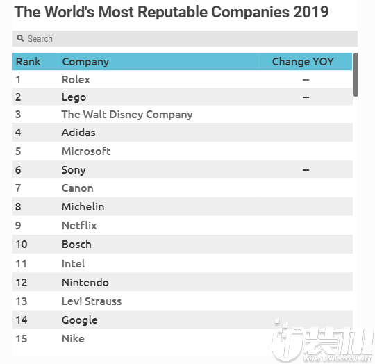 2019年全球最佳声誉企业:  TOP.1劳力士