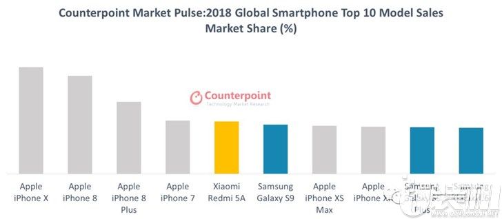 2018年十大畅销智能手机公布