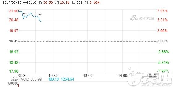东山再起，视觉中国恢复运营股价上涨7.04%