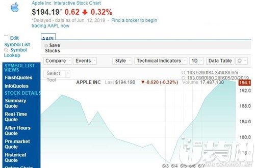 苹果亚马逊股价周三双双下跌，六连涨就此终结