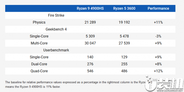 跑分大赛！AMD Ryzen 9 4900HS略胜桌面端Ryzen 5 3600
