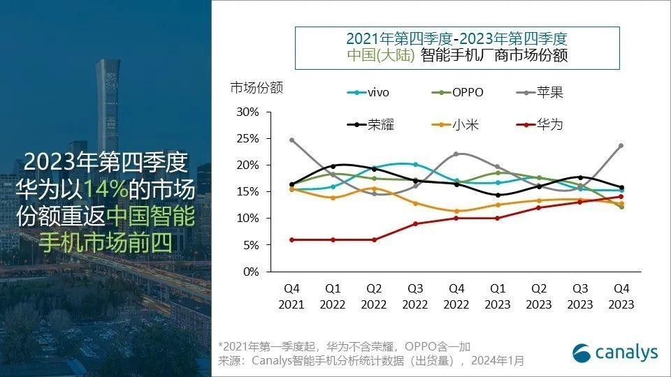 Canalys最新数据分析:2023年Q4中国智能手机市场跌幅收窄至1%