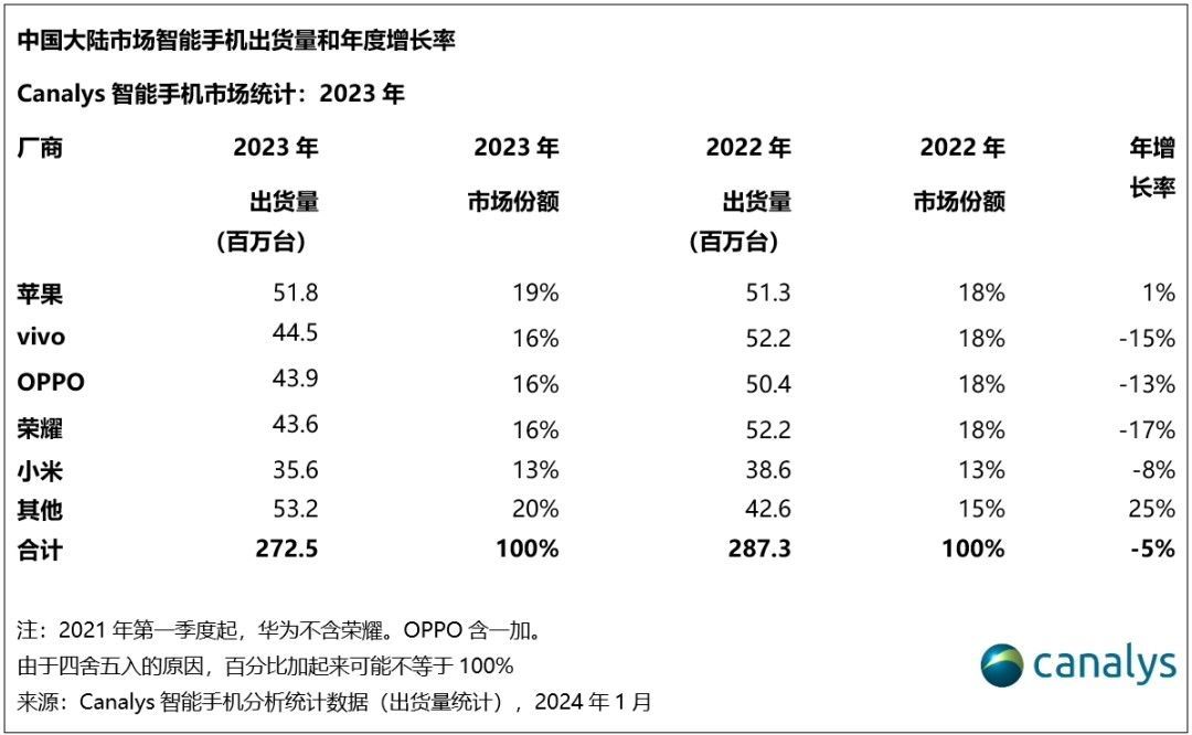 Canalys最新数据分析:2023年Q4中国智能手机市场跌幅收窄至1%