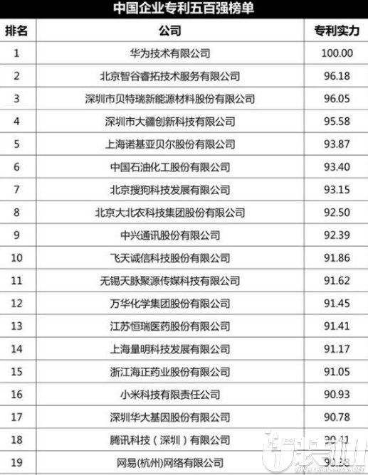 中国企业专利500强榜单发布：华为居榜首