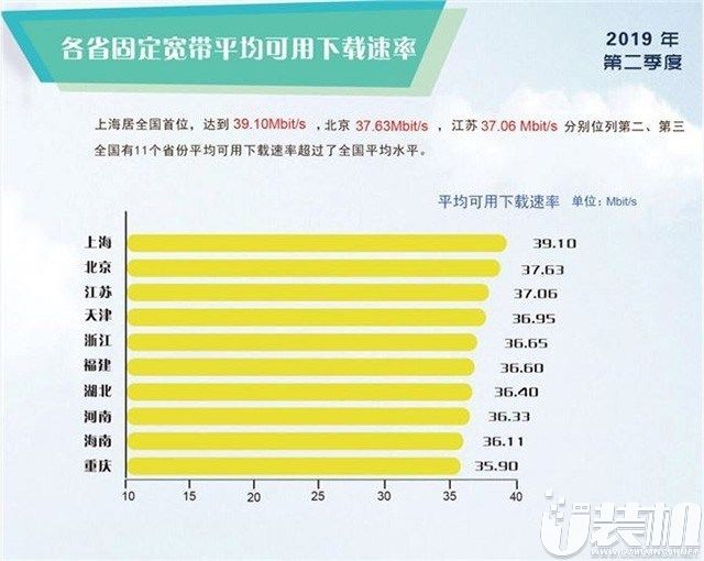 中国宽带速率排名出炉：上海居全国首位